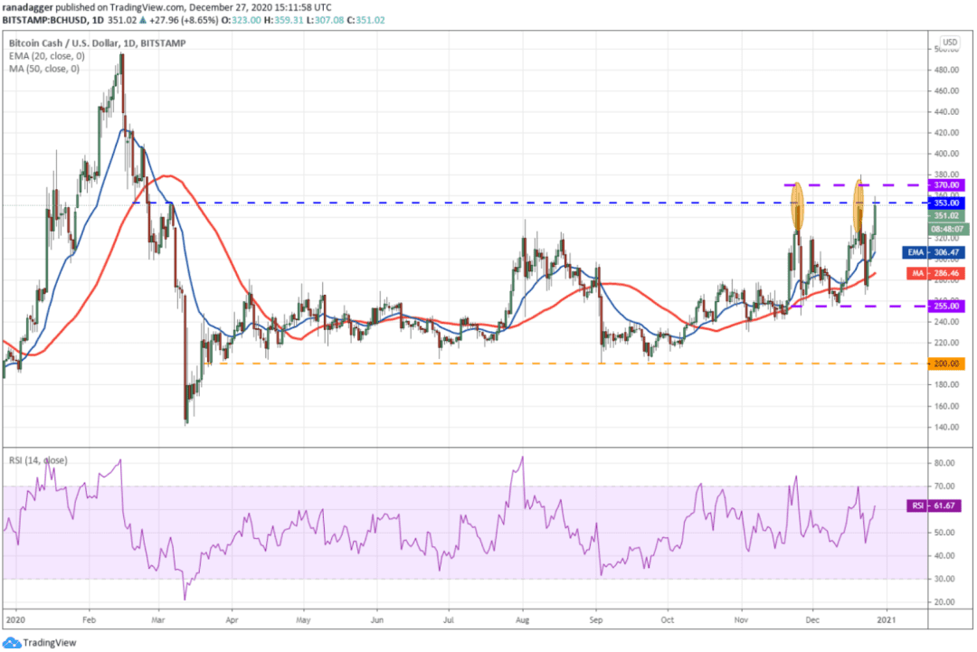 本周值得关注的5大加密货币:BTC、LTC、BCH、XMR、THETA
