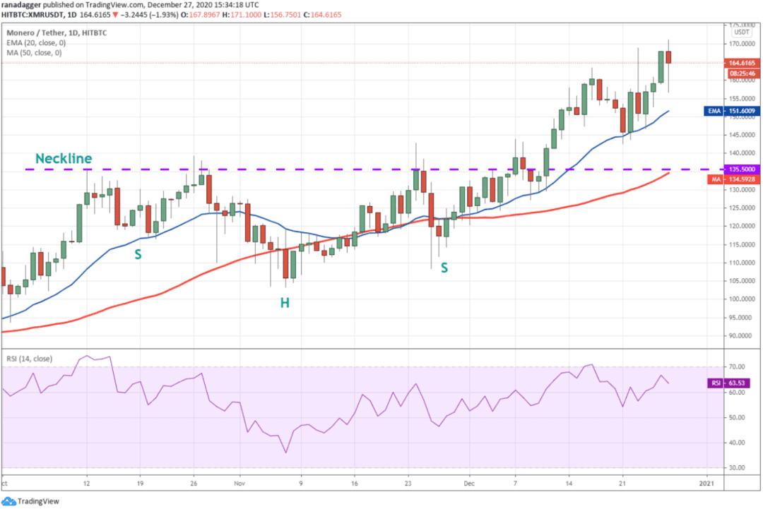 本周值得关注的5大加密货币:BTC、LTC、BCH、XMR、THETA