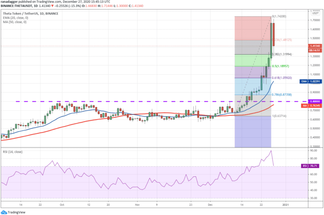 本周值得关注的5大加密货币:BTC、LTC、BCH、XMR、THETA