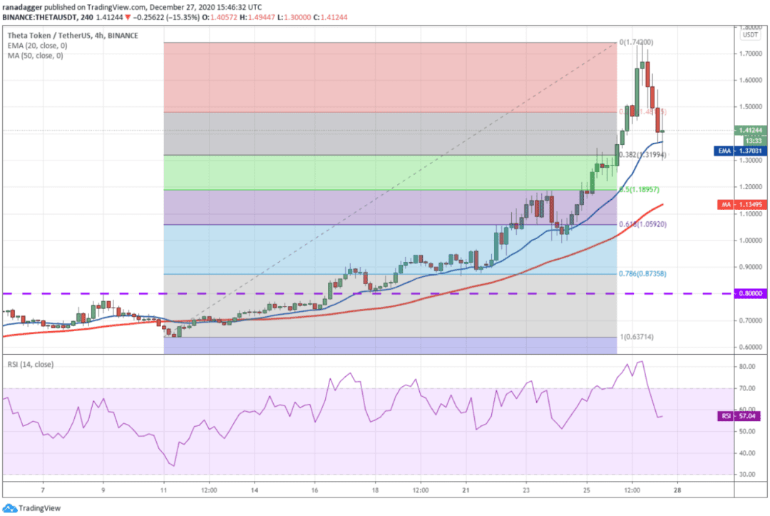 本周值得关注的5大加密货币:BTC、LTC、BCH、XMR、THETA