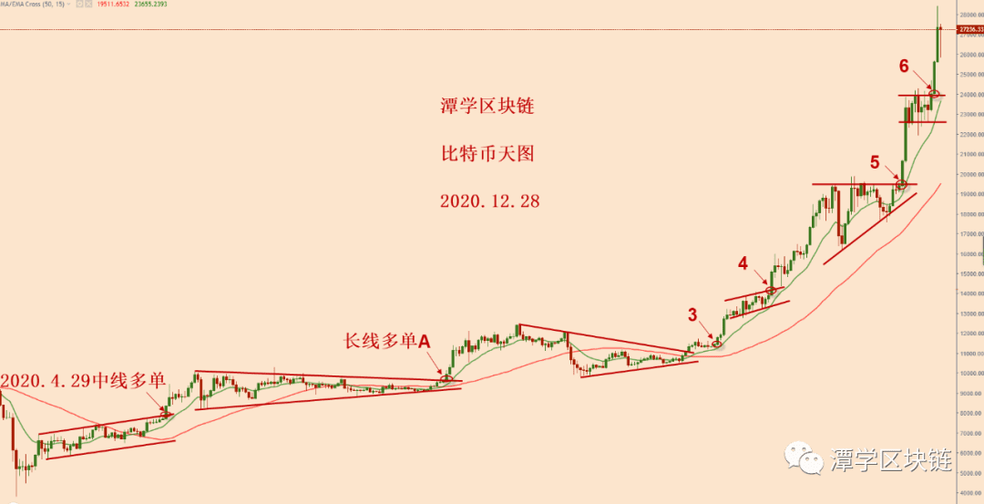 2020.12.28—比特币四小时15EMA支撑完好,短期多头格局完整!