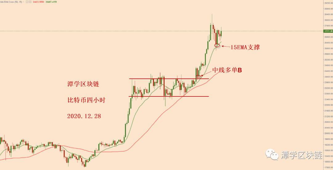 2020.12.28—比特币四小时15EMA支撑完好,短期多头格局完整!