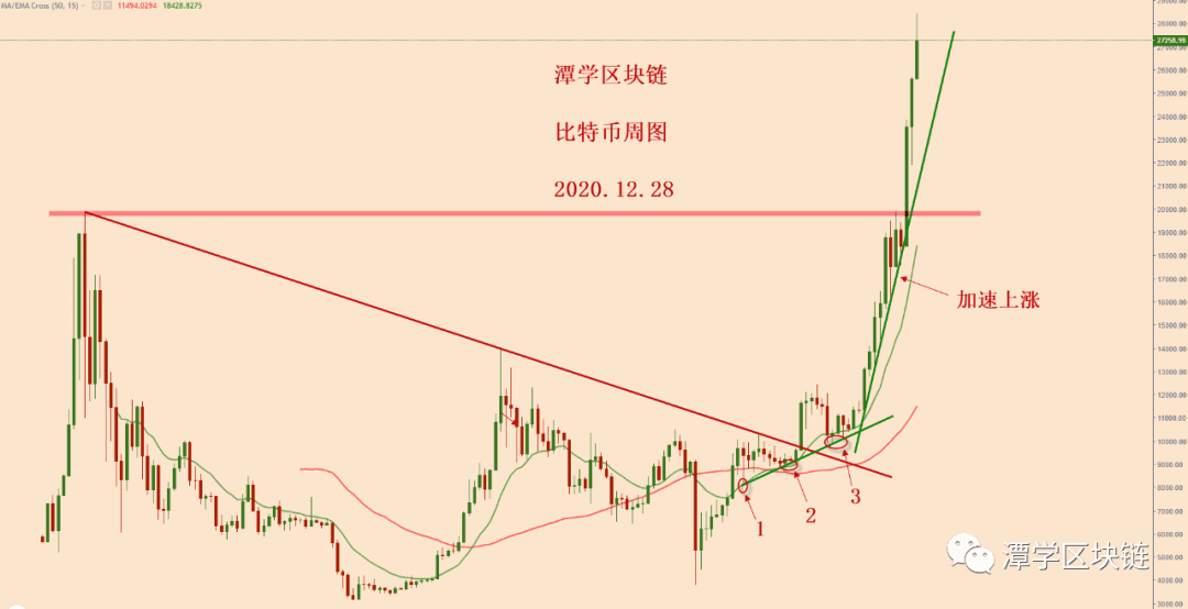 2020.12.28—比特币四小时15EMA支撑完好,短期多头格局完整!