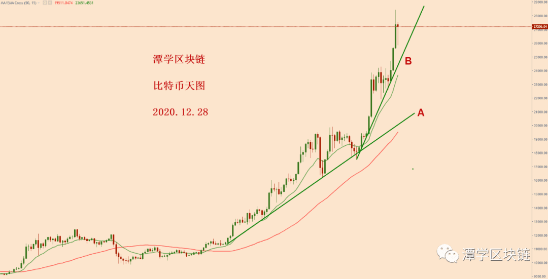 2020.12.28—比特币四小时15EMA支撑完好,短期多头格局完整!