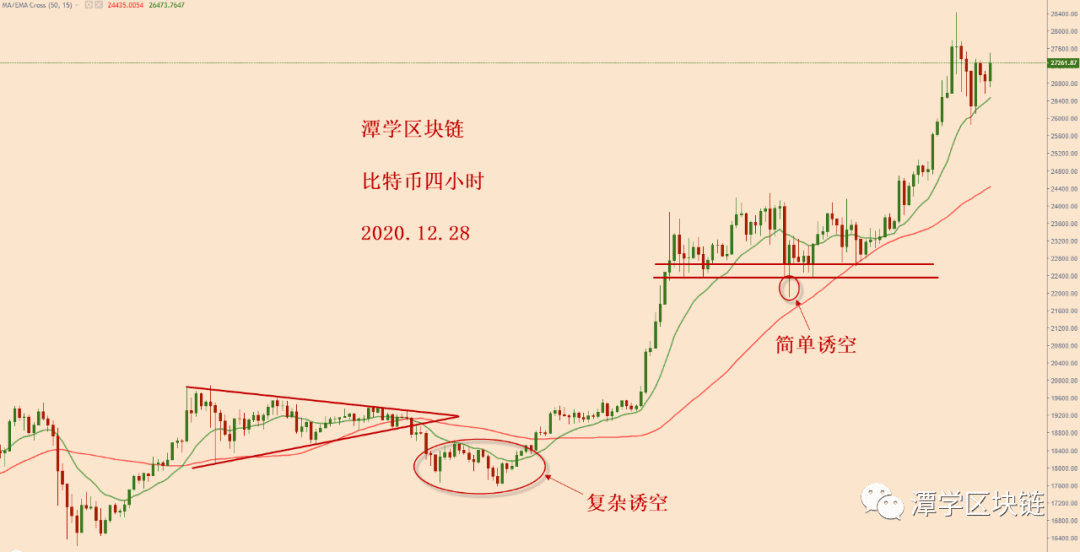 2020.12.28—比特币四小时15EMA支撑完好,短期多头格局完整!