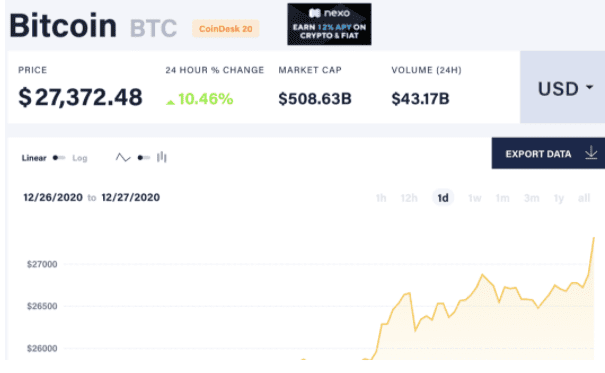 疯狂!比特币突破历史,市值能买下22个云南白药,十年涨幅超1000万倍,最牛投资品种诞生?