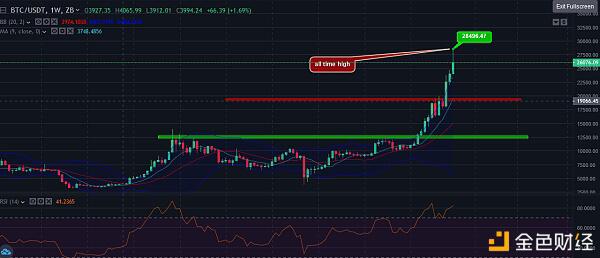 中币(ZB)市场研究员:BTC ETH TRX一周技术分析