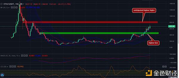 中币(ZB)市场研究员:BTC ETH TRX一周技术分析