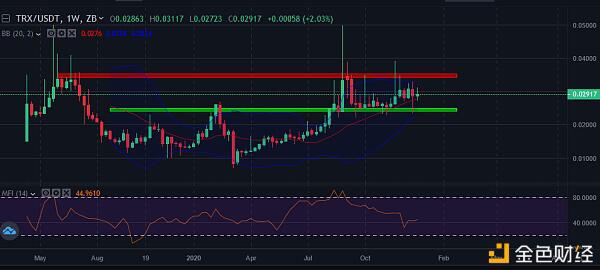 中币(ZB)市场研究员:BTC ETH TRX一周技术分析