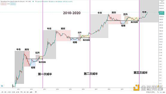 BTC大方向牛市行情并未结束