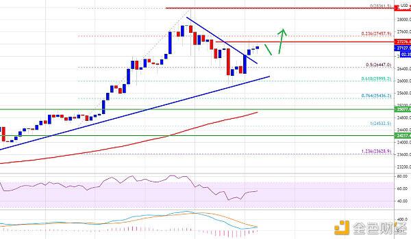 BTC重获强势,我们该如何去抓住重新测试的2.8万美元了?