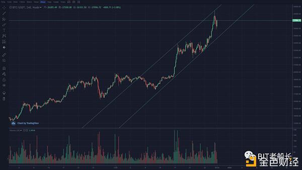 BTC有望冲击3万点吗?