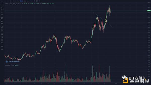 BTC有望冲击3万点吗?