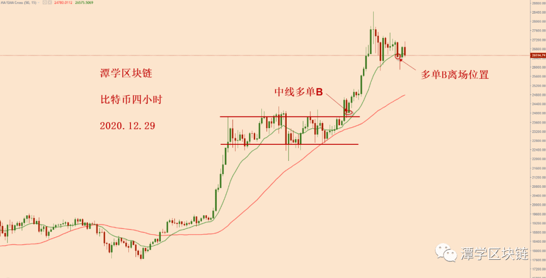 2020.12.29—比特币四小时15EMA被破坏,新的调整开始