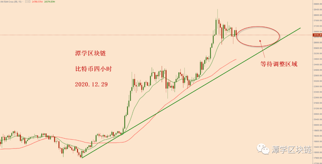 2020.12.29—比特币四小时15EMA被破坏,新的调整开始