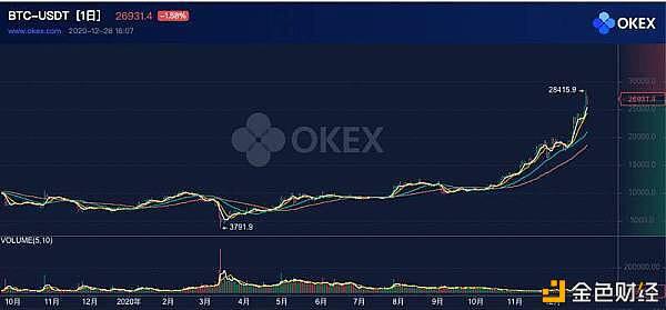 2020年即将结束 十二月份比特币BTC一路飙升 年前能否突破20万
