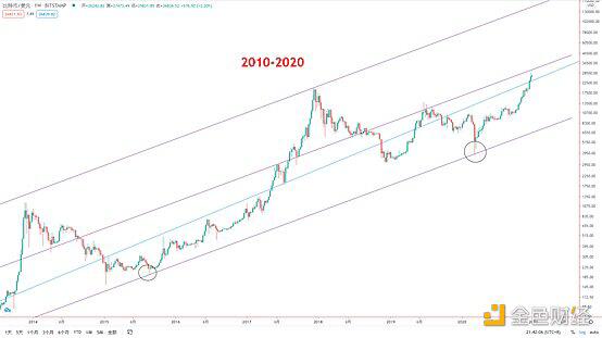 BTC年线即将收盘 2021牛市继续推进
