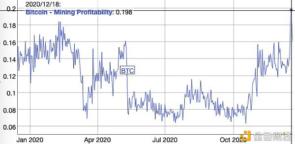 涨幅超460% 造就更多百万富翁 2020的比特币