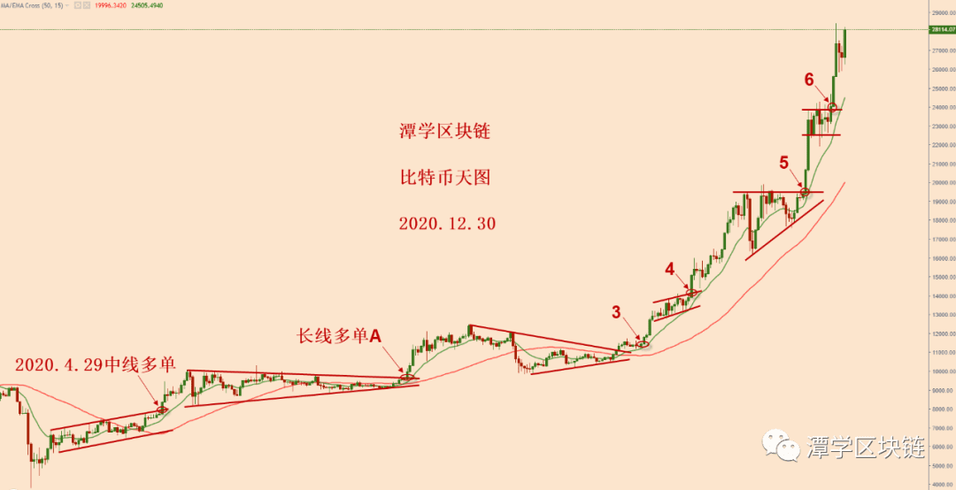 2020.12.30—比特币继续破新高,该如何看待呢?