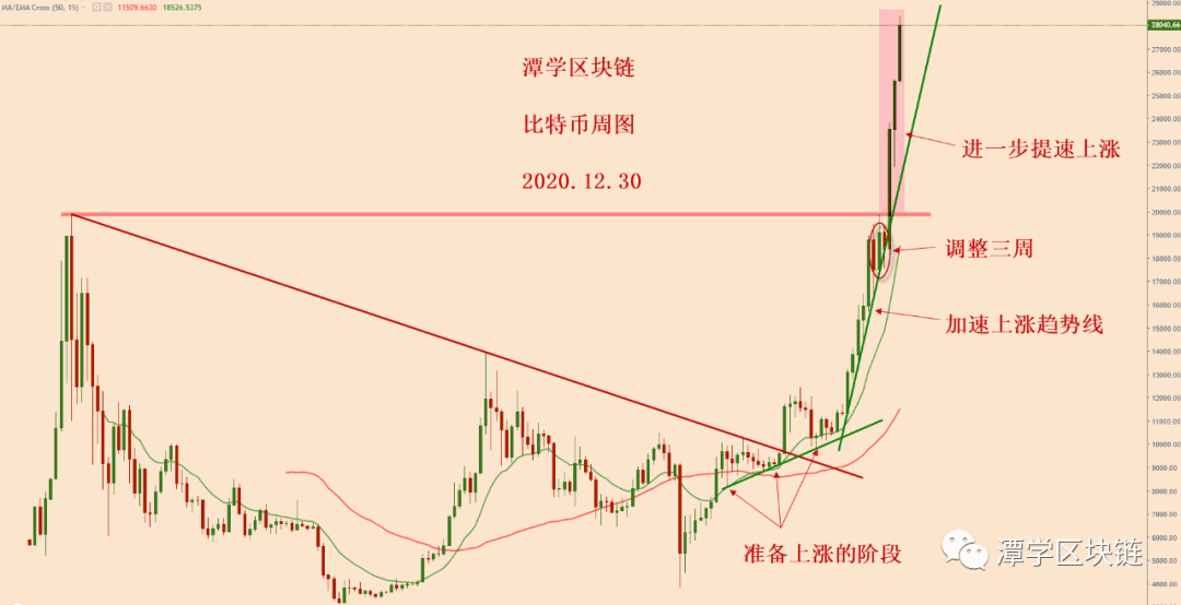 2020.12.30—比特币继续破新高,该如何看待呢?