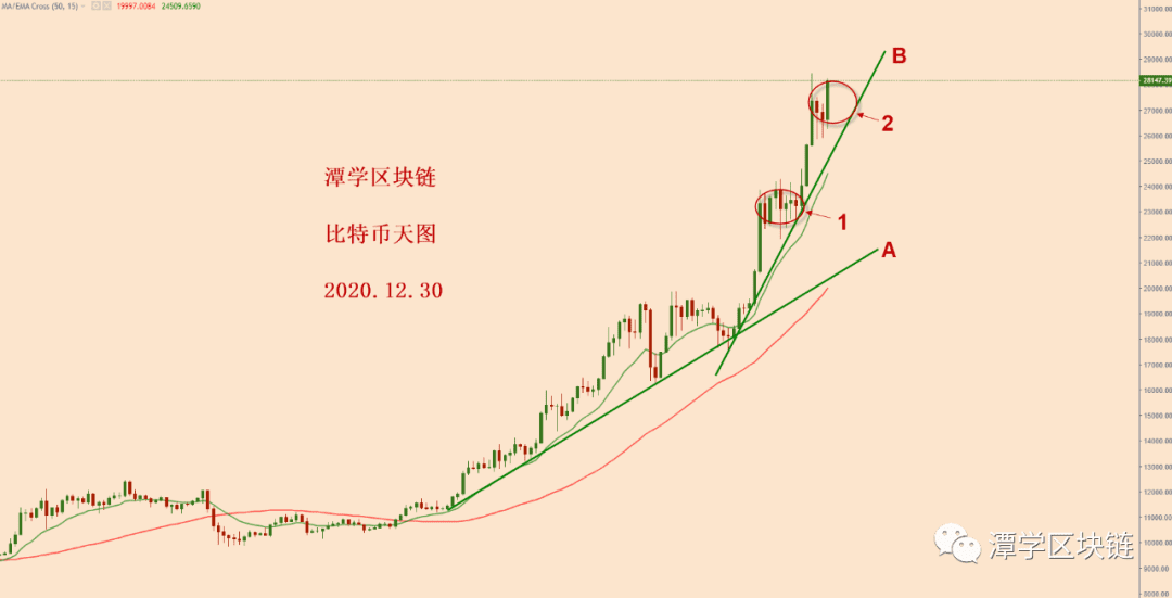 2020.12.30—比特币继续破新高,该如何看待呢?