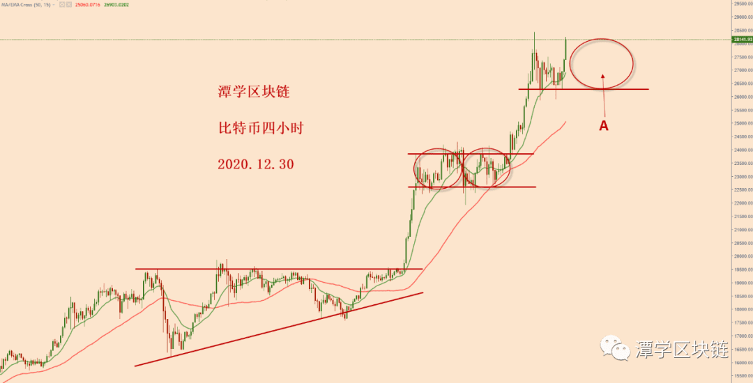 2020.12.30—比特币继续破新高,该如何看待呢?