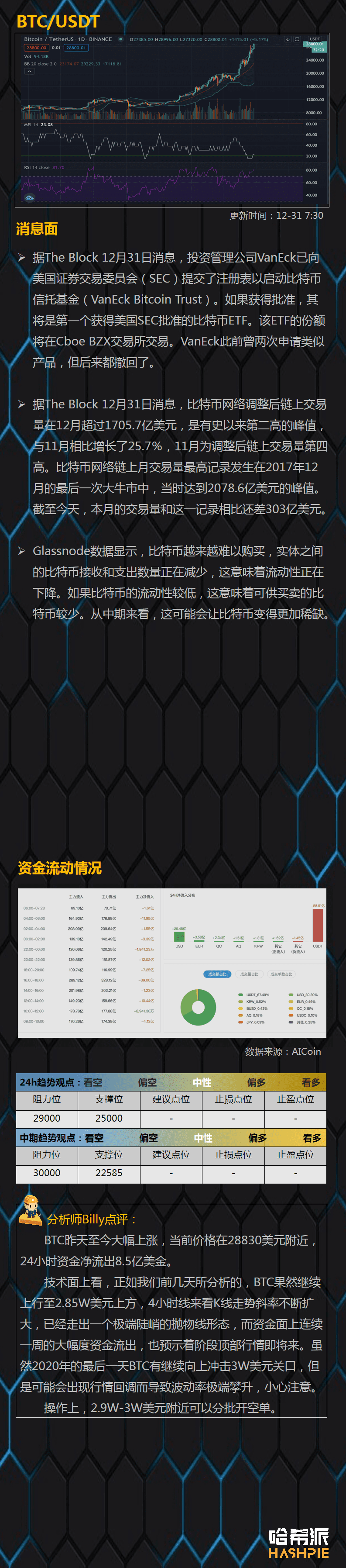 2020最后一天,比特币能上3万吗?