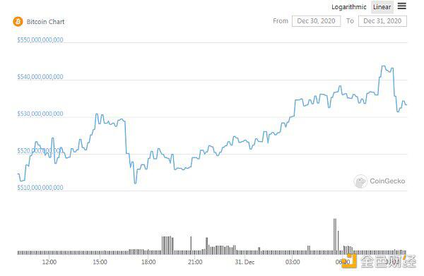 历史性时刻 BTC市值首次超过伯克希尔