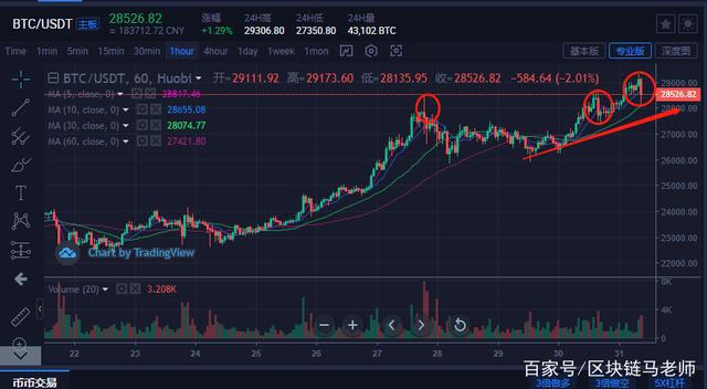 牛市将继续,价格走势会出现盘涨