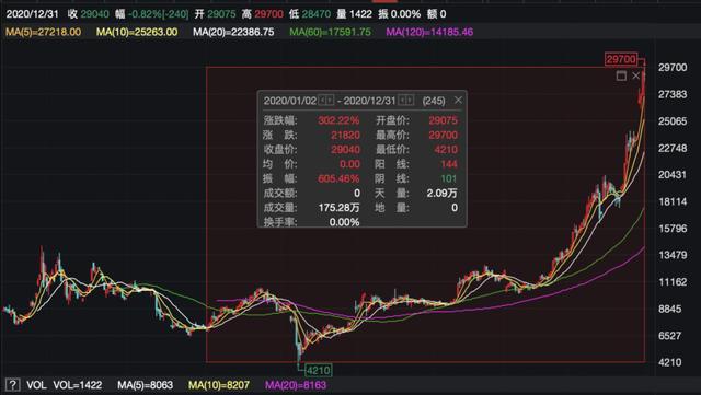 币圈再度沸腾!比特币又创历史新高,总市值比茅台高出10000亿