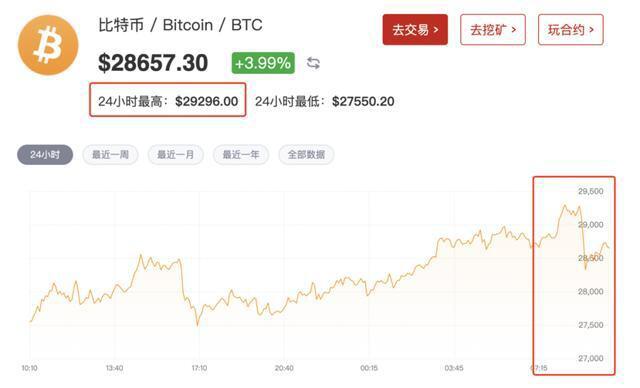币圈再度沸腾!比特币又创历史新高,总市值比茅台高出10000亿