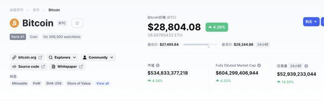 币圈再度沸腾!比特币又创历史新高,总市值比茅台高出10000亿