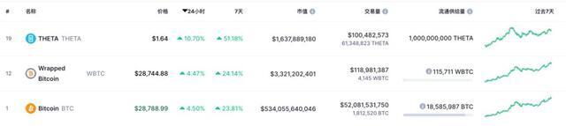 币圈再度沸腾!比特币又创历史新高,总市值比茅台高出10000亿