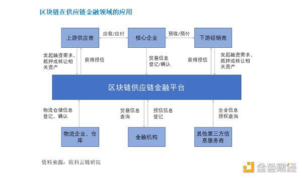 欧科云链研究院对“区块链+金融”的可行性分析