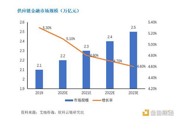 欧科云链研究院对“区块链+金融”的可行性分析