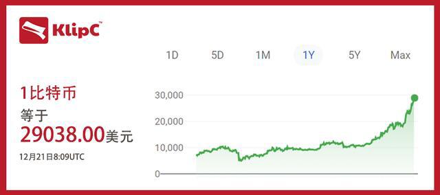 比特币继续创下$29150新高,这种疯涨是否会持续到2022年?