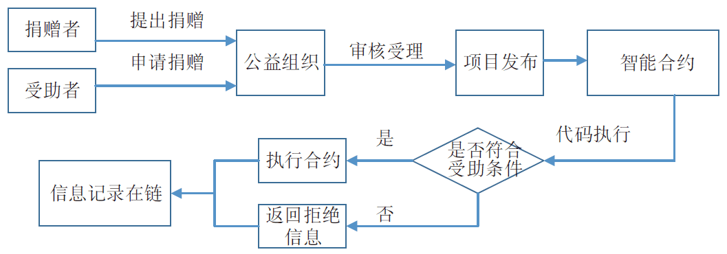 区块链技术多层面解决公益慈善痛点