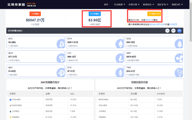 币圈再度沸腾!比特币创纪录涨破3.1万美元,总市值达5500亿美元,10年涨幅超过1240万倍