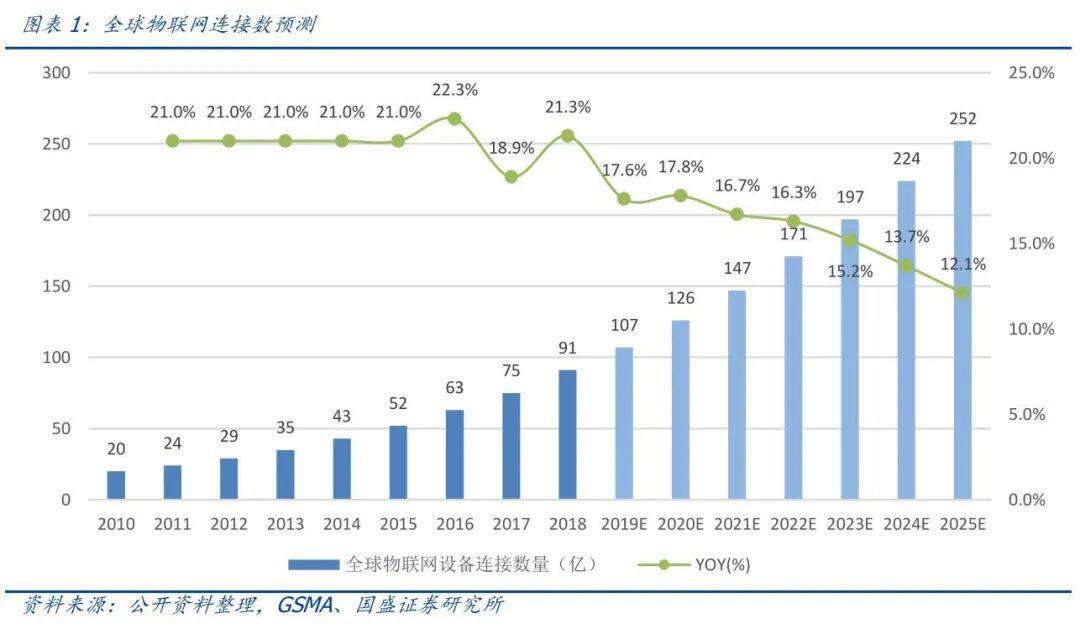 区块链+物联网如何打造差异化竞争优势?