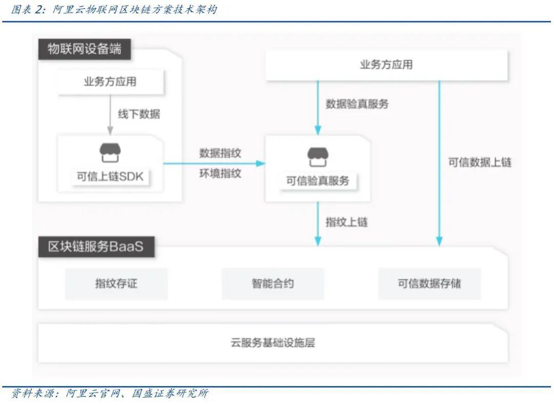区块链+物联网如何打造差异化竞争优势?