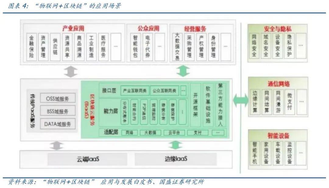 区块链+物联网如何打造差异化竞争优势?