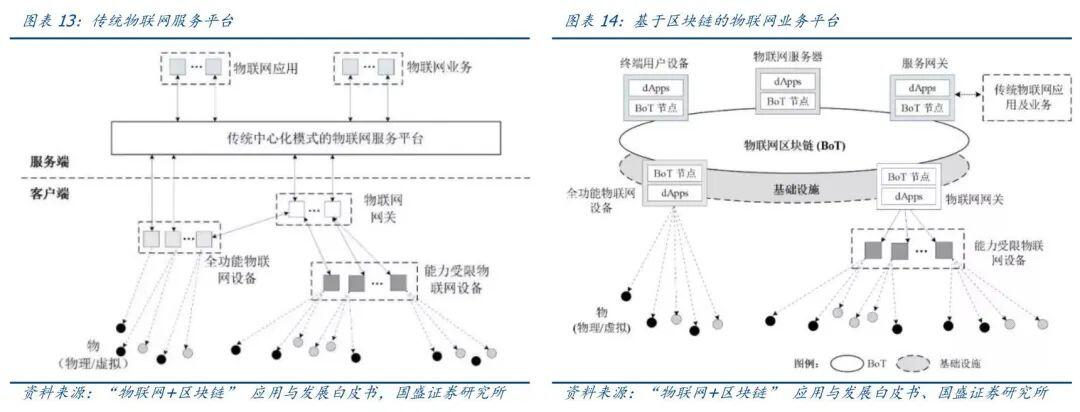 区块链+物联网如何打造差异化竞争优势?