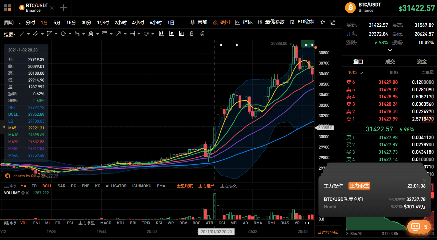 BTC突破20万,朋友圈炸锅,比特币牛市杀疯了