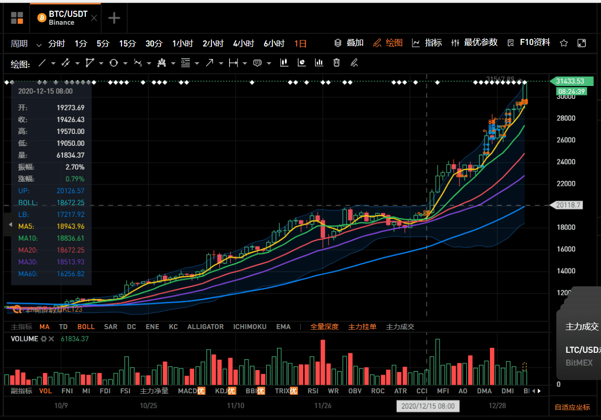 BTC突破20万,朋友圈炸锅,比特币牛市杀疯了