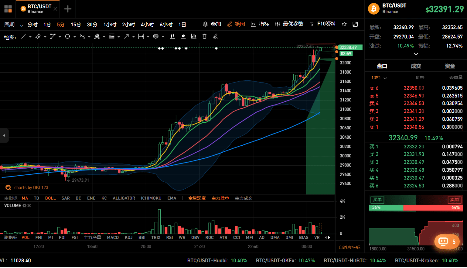 BTC突破20万,朋友圈炸锅,比特币牛市杀疯了