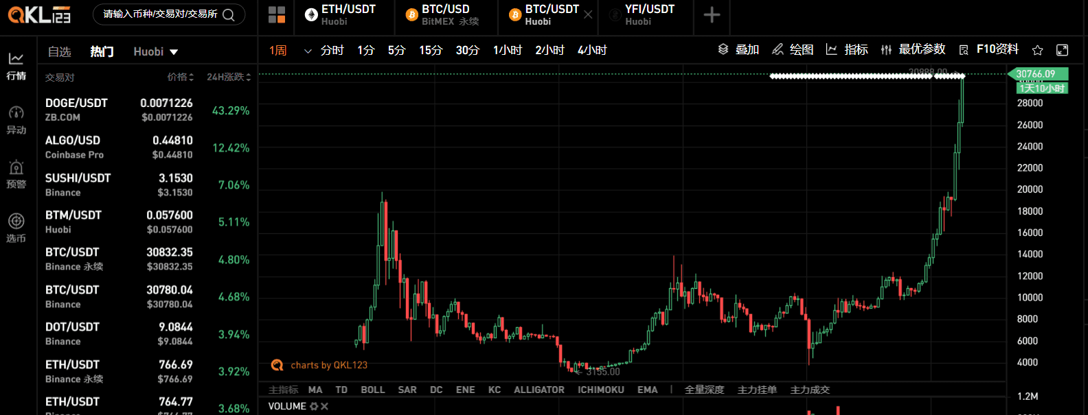大暴涨无法想象!BTC突破3万美元,万亿市值成下一里程碑