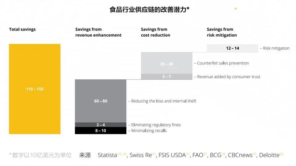 区块链食品溯源价值，行业最新实践在这里