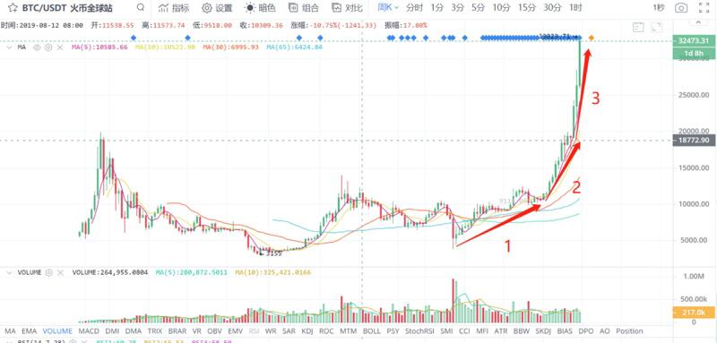比特币再创历史新高,它为何疯狂上涨?