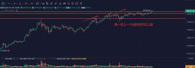 2021年加密货币面对的第一个难关是监管,比特币持续靠近30000美元