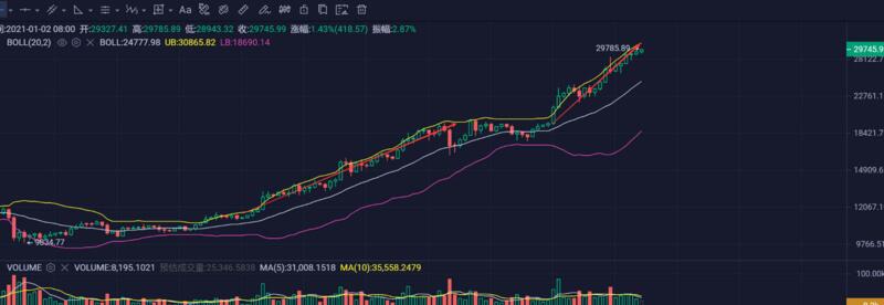 2021年加密货币面对的第一个难关是监管,比特币持续靠近30000美元
